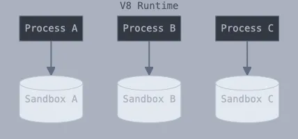 v8 sandboxing